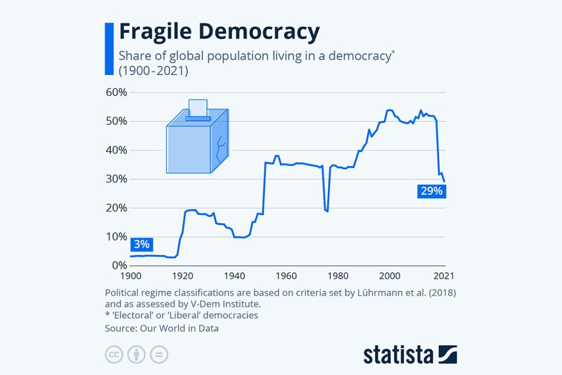 Democrație fragilă: Cum a evoluat &icirc;n timp și de ce este &icirc;ntr-o scădere dramatică la nivel global