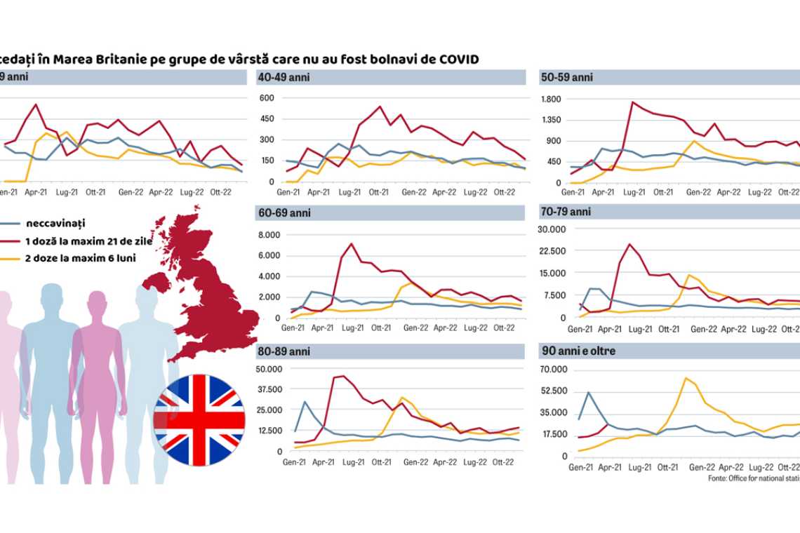 UK: Un alt mister, mai multe decese în rândul celor vaccinați însă nu din cauza COVID!