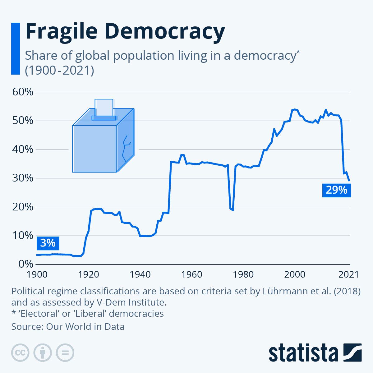 democratie fragila art