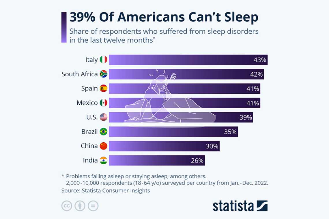 Studiu SUA: 48% dintre italieni și 39% dintre americani au probleme cu somnul