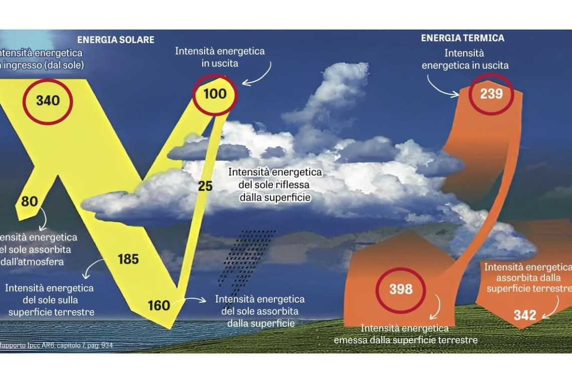 BOOM ONU: Calculele oamenilor de știință privind creșterea temperaturii pământului sunt greșite!