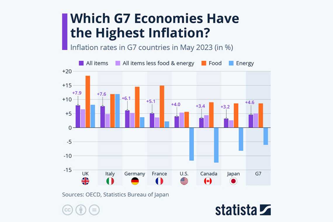 inflatie-G7_large Economie