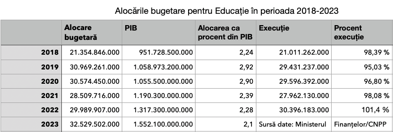 cheltuieli educatie