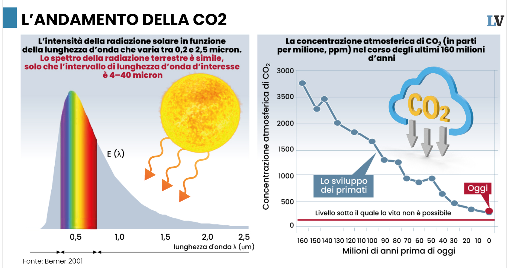co2